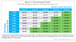 Table illustrating monthly mortgage payments based on various interest rates and loan amounts, highlighting buyer's purchasing power for home loans.