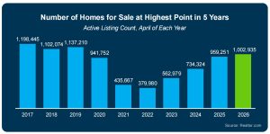 A bar graph showing the number of homes for sale from 2017 to 2026, highlighting trends and changes in active listings over the years.