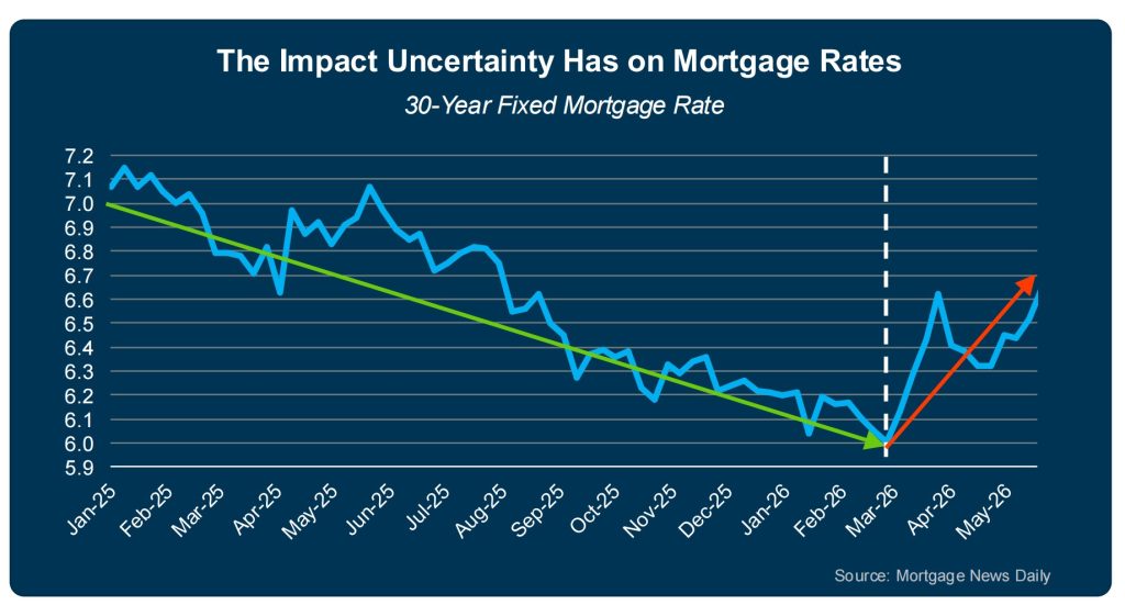 mortage rate chart showing decline, then rise