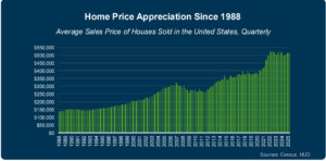 Graph illustrating the average sales price of houses in the United States from 1988 to 2023, showing a steady upward trend.