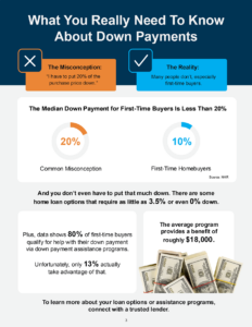 Infographic clarifying misconceptions about down payments for first-time homebuyers, highlighting median percentages and alternative loan options.
