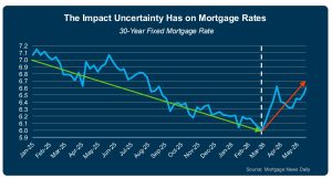 A line chart showing the fluctuation of 30-year fixed mortgage rates, highlighting the impact of uncertainty on rates over time.