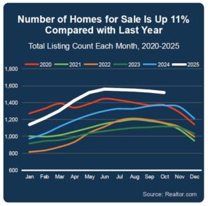 A graph illustrating the increase in homes for sale from 2020 to 2025, showing monthly listing counts with a significant rise in 2023.