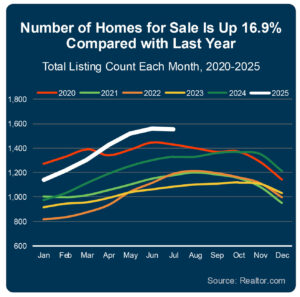 A graph illustrating monthly home listing counts from 2020 to 2025, highlighting a 16.9% increase compared to the previous year.