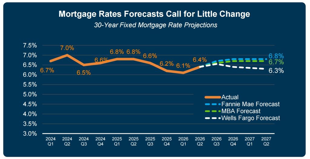 Mortgage rates