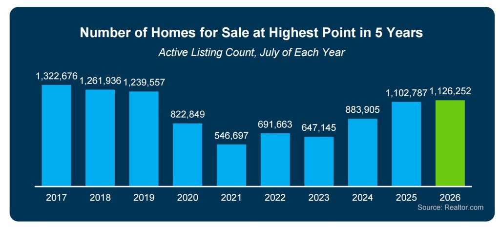 Housing Inventory Fall 2026